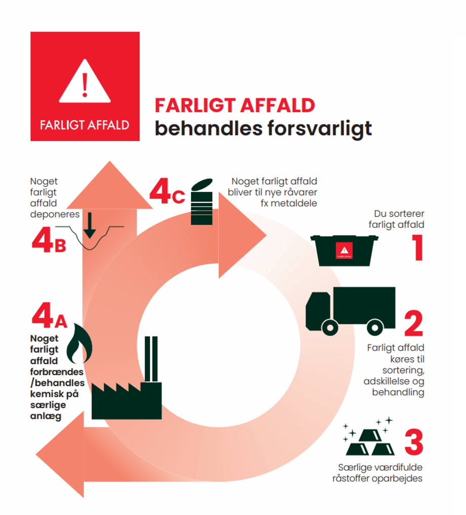 Farligt affald